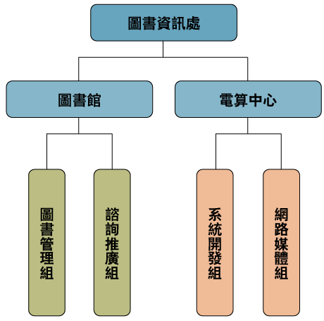 圖書資訊處組織圖