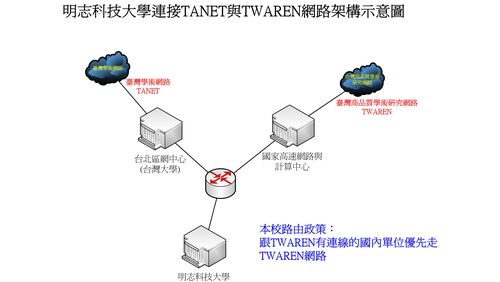 Diagram of our school's connection to TANet and TWAREN.